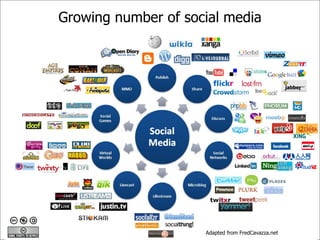 Growing number of social media Adapted from FredCavazza.net 