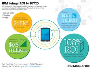 First
Get The Total Economic Impact of IBM Managed
Mobility for BYOD study at http://bit.ly/teistudy.
IBM brings ROI to BYOD
A Forrester study commissioned by IBM documents the business impact
of deploying managed mobility services. This study centered on two
enterprise organizations over three years.
Here are some
of the key
findings...
Increase in
total sales of
over three years over three years with IBM
managed mobility services
More than
reduction in total mobility
infrastructure and support
costs over three years
Increased employee
productivity more than
over three years
 