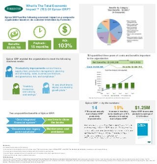 What Is The Total Economic Impact™ (TEI) Of Epicor ERP? 
Epicor ERP had the following economic impact on a composite organization based on six customer interviews by Forrester: 
ROI: 
103% 
Benefits: 
$3,826,700 
Payback: 
15 months 
Epicor ERP — by the numbers: 
14 
FTEs saved annually due to Epicor ERP productivity improvements 
15% 
Increase in inventory turns resulting in a 15% reduction in inventory due to Epicor ERP 
$1.25M 
Epicor ERP drove sales productivity savings of $1.25 million 
Two unquantified benefits of Epicor ERP: 
Less time to close the books 
“One integrated financial system” 
Maintenance cost avoidance 
“Decommission legacy point solutions” 
Disclosures 
The reader should be aware of the following: 
•This document is an abridged version of a full case study: “The Total Economic Impact Of Epicor ERP,” June 2014. The document can be found at: www.Epicor.com/ForresterTEIStudy 
•The study was commissioned by Epicor and delivered by the Forrester Consulting group. 
•Forrester makes no assumptions as to the potential return on investment that other organizations will receive. 
•Please read the full case study for additional disclosures. 
TEI Methodology 
Total Economic Impact™ (TEI) is a methodology developed by Forrester Research that enhances a company’s technology decision-making processes and assists vendors in communicating the value proposition of their products and services to clients. The TEI methodology helps companies demonstrate, justify, and realize the tangible value of IT initiatives to both senior management and other key business stakeholders. The TEI methodology consists of four components to evaluate investment value: benefits, costs, risks, and flexibility. (http://www.forrester.com/marketing/product/consulting/tei.html) 
“Productivity improvements across finance, supply chain, production management, planning and scheduling, sales, business architecture, and governance, risk, and compliance.” 
“A very short time to deploy; accelerating growth plans.” 
Epicor ERP enabled the organization to meet the following business needs: 
“Inventory transaction and carrying cost savings.” 
Representing three-year risk-adjusted costs and benefits (present value). 
TEI quantified three years of costs and benefits important to the organization: 
Net benefits: $1,942,200 103% ROI 
Costs $1,884,500 
Benefits $3,826,700 