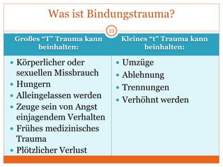 Großes “T” Trauma kann
beinhalten:
Kleines “t” Trauma kann
beinhalten:
 Körperlicher oder
sexuellen Missbrauch
 Hungern
 Alleingelassen werden
 Zeuge sein von Angst
einjagendem Verhalten
 Frühes medizinisches
Trauma
 Plötzlicher Verlust
 Umzüge
 Ablehnung
 Trennungen
 Verhöhnt werden
Was ist Bindungstrauma?
23
 