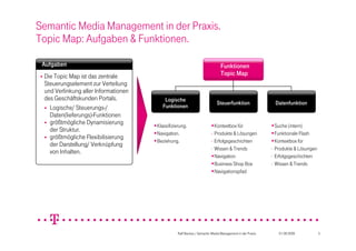 Semantic Media Management in der Praxis.
Topic Map: Aufgaben & Funktionen.

 Aufgaben                                                                         Funktionen
   Die Topic Map ist das zentrale                                                Topic Map
    Steuerungselement zur Verteilung
    und Verlinkung aller Informationen
    des Geschäftskunden Portals.              Logische
                                                                               Steuerfunktion                 Datenfunktion
     Logische/ Steuerungs-/                 Funktionen
      Daten(lieferungs)-Funktionen
     größtmögliche Dynamisierung
                                         Klassifizierung.                 Kontextbox für                   Suche (intern)
      der Struktur.
                                         Navigation.                      - Produkte & Lösungen             Funktionale Flash
     größtmögliche Flexibilisierung
                                         Beziehung.                       - Erfolgsgeschichten              Kontextbox für
      der Darstellung/ Verknüpfung
                                                                           - Wissen & Trends                 - Produkte & Lösungen
      von Inhalten.
                                                                           Navigation                       - Erfolgsgeschichten
                                                                           Business Shop Box                - Wissen & Trends
                                                                           Navigationspfad




                                                     Ralf Backes / Semantic Media Management in der Praxis      01.09.2009           5
 
