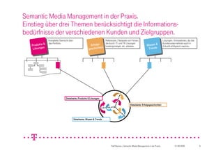 Semantic Media Management in der Praxis.
Einstieg über drei Themen berücksichtigt die Informations-
bedürfnisse der verschiedenen Kunden und Zielgruppen.
                 Komplette Übersicht über                                  Referenzen / Beispiele von Firmen,                           Lösungen / Innovationen, die das
               das Portfolio.                                          die durch IT- und TK Lösungen                                    Kundenunter-nehmen auch in
    rodukte &
   PProdukte &                                               rfolgs-
                                                            EErfolgs- kostengünstiger, etc. arbeiten.                     en &
                                                                                                                      Wisssen &
                                                                                                                       Wis nds          Zukunft erfolgreich machen.
     ösungen
    LLösungen                                              eschichten
                                                          ggeschichten                                                  re
                                                                                                                       TTrends




                                  Detailseite: Produkte & Lösungen

                                                                                                    Detailseite: Erfolgsgeschichten




                                            Detailseite: Wissen & Trends




                                                                                Ralf Backes / Semantic Media Management in der Praxis               01.09.2009             6
 