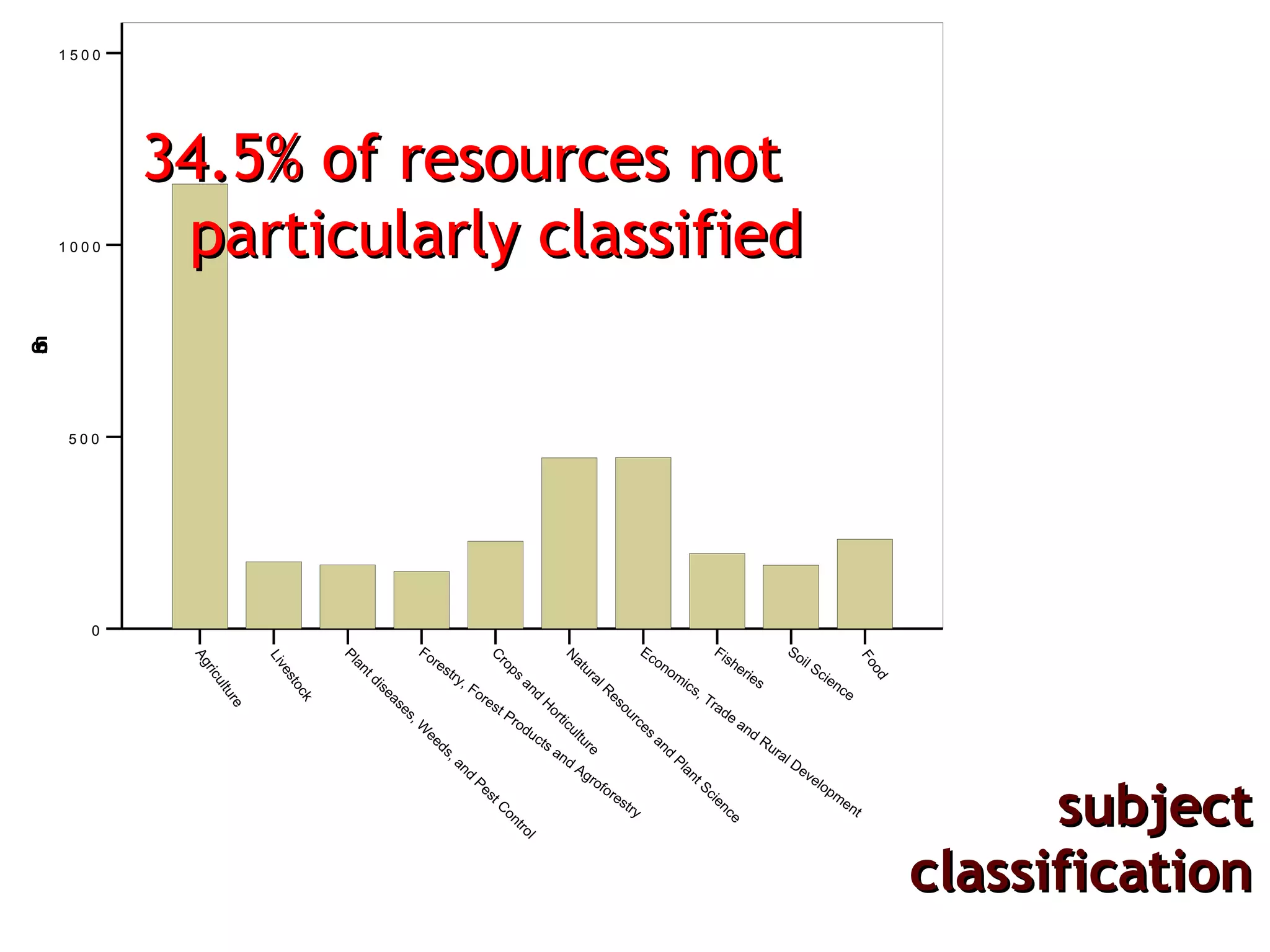 subject classification 34.5% of resources not particularly classified  