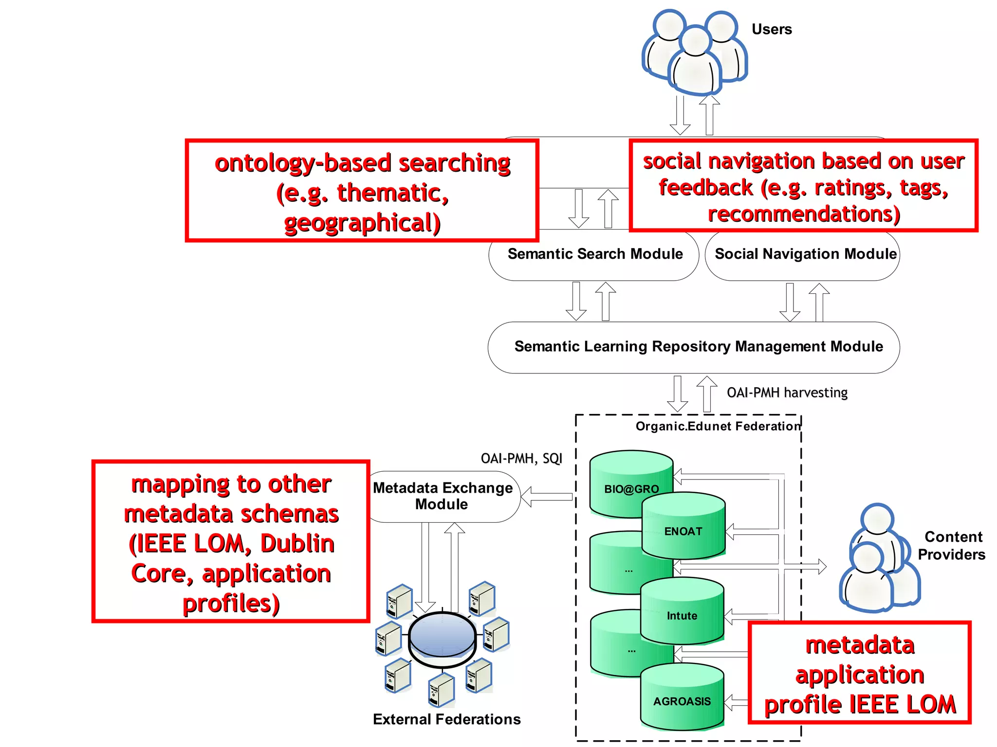 metadata application profile IEEE LOM mapping to other metadata schemas (IEEE LOM, Dublin Core ,  application profiles) ontology-based searching (e.g. thematic, geographical) social navigation based on user feedback  ( e.g.   ratings, tags ,  recommendations ) OAI-PMH harvesting  OAI-PMH, SQI 