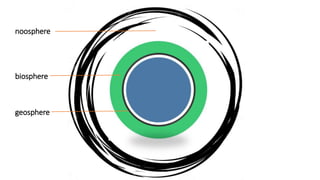 noosphere
biosphere
geosphere
 