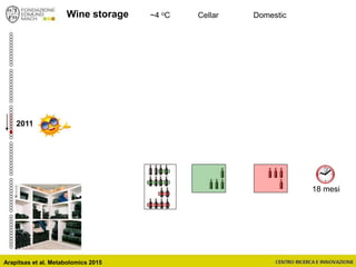 ~4 oC Cellar Domestic
2011
18 mesi
Wine storage
Arapitsas et al. Metabolomics 2015
 