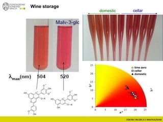Wine storage
cellardomestic
time zero
cellar
domestic
O
+
OH
OH
OH
O R
O
O
O
+
O
OH
OH
O
O
OH
O
O
R
 