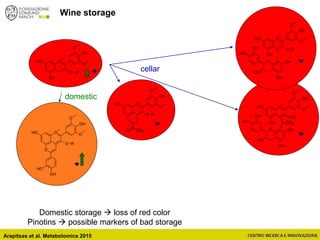 Wine storage
O
+
O
OH
OH
O
OH
O
OH
O
OH
OH
OH
OH
R
O
+
OH
OH
OH
O R
O
O
O
+
O
OH
OH
O
O
OH
OH
O
R
cellar
domestic
Domestic storage  loss of red color
Pinotins  possible markers of bad storage
O
+
O
OH
OH
O
OH
O
R
OH
O
OH
OH
OH
OH
CH3
O
+
O
OH
OH
O
O
R
O CH3
Arapitsas et al. Metabolomics 2015
 