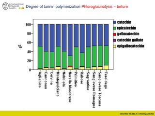 catechin
epicatechin
gallocatechin
epigallocatechin
catechin gallate
%
Degree of tannin polymerization Phloroglucinolysis – before
 