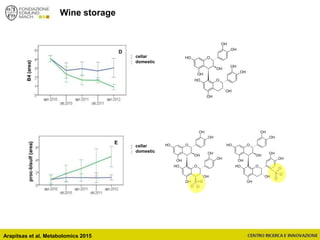 Wine storage
O
OH
OH
OH
OH
OH
O
OH
OH
OH
OH
OH
S
O
O
-
O
O
OH
OH
OH
OH
OH
O
OH
OH
OH
OH
OH
S
O
O
O
-
O
OH
OH
OH
OH
OH
O
OH
OH
OH
OH
OH
cellar
domestic
cellar
domestic
Arapitsas et al. Metabolomics 2015
 