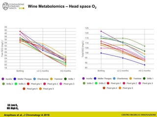 LO: Low O2
HO: High O2
Arapitsas et al. J Chromatogr A 2016
Wine Metabolomics – Head space O2
 