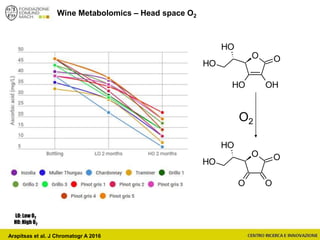 O
OH OH
O
OH
OH
O
O O
O
OH
OH
O2
LO: Low O2
HO: High O2
Arapitsas et al. J Chromatogr A 2016
Wine Metabolomics – Head space O2
 