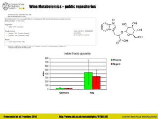 Wine Metabolomics – public repositories
N
H
O
O
OH
O
OH
OH
OH
OH
http://www.ebi.ac.uk/metabolights/MTBLS137Franceschi et al. Frontiers 2014
indole-3-lactic glucoside
0
100
200
300
400
500
600
700
800
Germany Italy
area
Phoenix
Regent
 