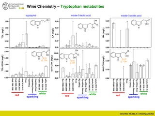 Wine Chemistry – Tryptophan metabolites
O
OH
N
H S O
O OH
OH
N
H
TOL
tryptophol
red
sparkling
white
O
OH
N
H
OH
indole-3-lactic acid
O
OH
N
H
OH
S
O
O
OH
red
sparkling
white
O
OH
N
H
indole-3-acetic acid
O
OH
N
H S O
O OH
red
sparkling
white
 