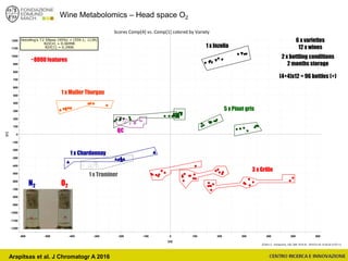 Wine Metabolomics – Head space O2
-1200
-1100
-1000
-900
-800
-700
-600
-500
-400
-300
-200
-100
0
100
200
300
400
500
600
700
800
900
1000
1100
1200
-600 -500 -400 -300 -200 -100 0 100 200 300 400 500 600
t[1]
t[4]
Scores Comp[4] vs. Comp[1] colored by Variety
C
G
In
M
P
Q
T
Hotelling’s T2 Ellipse (95%) = (559.1; 1139)
R2X[4] = 0.06998
R2X[1] = 0.2906
EZinf o 2 - nomacorc2_1QC (M3: PCA-X) - 2015-01-23 12:22:22 (UTC+1)
3 x Grillo
5 x Pinot gris
1 x Inzolia
1 x Muller Thurgau
1 x Chardonnay
1 x Traminer
6 x varieties
12 x wines
N2 O2
2 x bottling conditions
2 months storage
(4+4)x12 = 96 bottles (+)
~8000 features
QC
Arapitsas et al. J Chromatogr A 2016
 