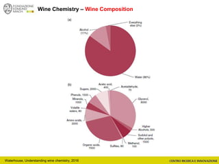 Wine Chemistry – Wine Composition
Waterhouse, Understanding wine chemistry, 2016
 
