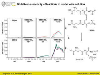 OH NH
NH
O
NH2
O
S
O
O
OH
OH NH
NH
O
NH2
O
S
O
O
OH
GSSG
OH NH
NH
O
NH2
O
S
O
O
OH
S
O OH
OGSSO3H
GSSG GSSG/SO2
10/1
GSSG/SO2
1/1
GSSG/SO2
1/10
GSSG GSSG/SO2
10/1
GSSG/SO2
1/1
GSSG/SO2
1/10
Glutathione reactivity – Reactions in model wine solution
Arapitsas et al. J Chromatogr A 2016
 