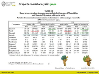 Grape Sensorial analysis: grape
Lanaridis et al 2002
Muscat Blanc à Petits Grains Muscat d’Alexandrie
 