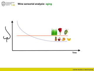Wine sensorial analysis: aging
Time
 