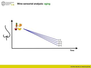 Wine sensorial analysis: aging
5 oC
10 oC
20 oC
30 oC
Time
 