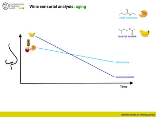 Wine sensorial analysis: aging
isoamyl acetate
Time
ethyl esters
O
O
ethyl butanoate
O
O
isoamyl acetate
 