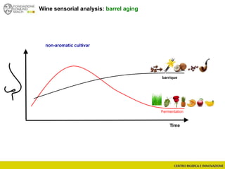 Wine sensorial analysis: barrel aging
Time
Fermentation
barrique
non-aromatic cultivar
 
