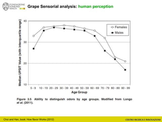 Grape Sensorial analysis: human perception
Choi and Han, book: How flavor Works (2012)
 