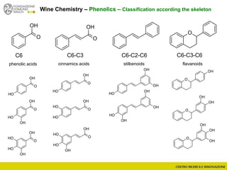 Wine Chemistry – Phenolics – Classification according the skeleton
C6 C6-C3 C6-C3-C6
O
OH
O
OH
C6-C2-C6
phenolic acids cinnamics acids stilbenoids flavanoids
O
OH
OH
O
OH
OH
OH
O
OH
OH
OH
OH
OH
OH
OH
O
OH
OH
OH
O
OH
OH
O
OH
OH
OH
OH
OH
OH
OH
OH
O
OH
OH
OH
O
OH
OH
O
OH
O
 