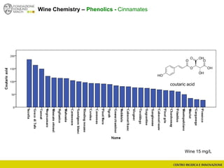 Wine Chemistry – Phenolics - Cinnamates
coutaric acid
Wine 15 mg/L
 