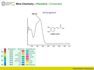 Wine Chemistry – Phenolics - Cinnamates
nm250 300 350 400 450 500 550
caffeic acid
UV-Vis spectrum
324 nm
 