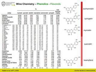 Wine Chemistry – Phenolics - Flavonols
Mattivi et al JAFC 2006
myricetin
syringetin
quercetin
keampferol
isorhamnetin
 