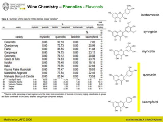 Wine Chemistry – Phenolics - Flavonols
Mattivi et al JAFC 2006
myricetin
syringetin
quercetin
keampferol
isorhamnetin
 