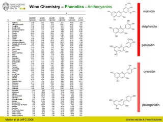 Mattivi et al JAFC 2006
cyanidin
delphinidin
pelargonidin
malvidin
petunidin
Wine Chemistry – Phenolics - Anthocyanins
 