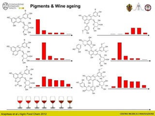 O
+
R
OH
OH
OH
O
O OH
OH
OH
OH
R
O
+
R
OH
OH
O
O OH
OH
OH
OH
O
R
O
+
R
OH
OH
O
O OH
OH
OH
OH
O
O OH
R
O
+
R
OH
OH
O
O OH
OH
OH
OH
O
OH
O
R
O
+
O
OH
OH
O
O OH
OH
OH
OH
OH
O
OH
O
OH
OH
OH
OH
O
+
O
OH
OH
O
O
OH
OH
OH
OH
O
OH
OH
O
OH
OH
OH
OH
Pigments & Wine ageing
Arapitsas et al J Agric Food Chem 2012
 