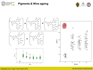 O
+
O
OH
OH
OH
O
O OH
OH
OH
OH
O O
+
OH
OH
OH
OH
O
O OH
OH
OH
OH
OH
O
+
O
OH
OH
OH
O
O OH
OH
OH
OH
O
+
OH
OH
OH
OH
O
O OH
OH
OH
OH
O
+
O
OH
OH
OH
O
O OH
OH
OH
OH
OH
+
+ +
Pigments & Wine ageing
Arapitsas et al J Agric Food Chem 2012
 