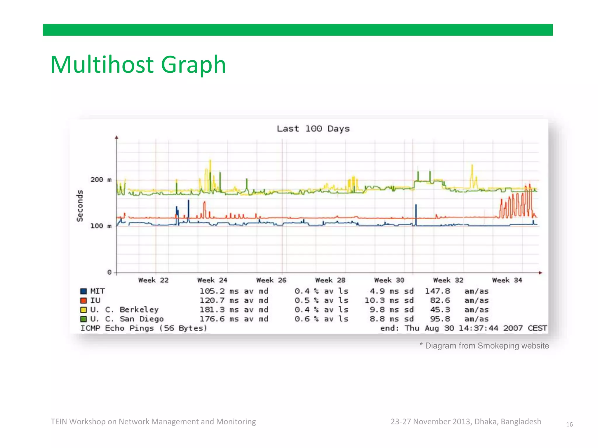 23-27 November 2013, Dhaka, BangladeshTEIN Workshop on Network Management and Monitoring
Multihost Graph
16
* Diagram from Smokeping website
 