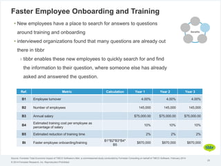 • New employees have a place to search for answers to questions
around training and onboarding
• interviewed organizations...