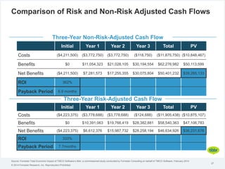 Comparison of Risk and Non-Risk Adjusted Cash Flows
27
Three-Year Risk-Adjusted Cash Flow
Initial Year 1 Year 2 Year 3 Tot...