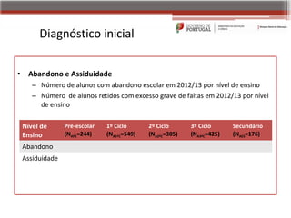 Diagnóstico inicial


•    Abandono e Assiduidade
       – Número de alunos com abandono escolar em 2012/13 por nível de ensino
       – Número de alunos retidos com excesso grave de faltas em 2012/13 por nível
         de ensino

    Nível de      Pré-escolar   1º Ciclo      2º Ciclo      3º Ciclo      Secundário
    Ensino        (NAPE=244)    (NA1ºC=549)   (NA2ºC=305)   (NA3ºC=425)   (NAES=176)

    Abandono
    Assiduidade
 