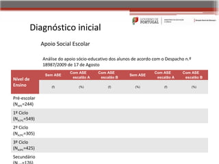 Diagnóstico inicial
              Apoio Social Escolar

              Análise do apoio sócio-educativo dos alunos de acordo com o Despacho n.º
              18987/2009 de 17 de Agosto
                           Com ASE      Com ASE                     Com ASE      Com ASE
               Sem ASE                                  Sem ASE
                            escalão A    escalão B                   escalão A    escalão B
Nível de
Ensino            (f)          (%)           (f)          (%)           (f)              (%)


Pré-escolar
(NAPE=244)
1º Ciclo
(NA1ºC=549)
2º Ciclo
(NA2ºC=305)
3º Ciclo
(NA3ºC=425)
Secundário
 