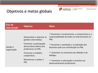 Objetivos e metas globais

Eixo de
              Objetivo                     Meta
intervenção

                                           Aumentar o envolvimento, o compromisso e a
              Desenvolver e valorizar as   responsabilidade de todos os intervenientes no
              gestões intermédias;         PM;
              Fomentar a participação      Aumentar a satisfação e a realização dos
Gestão e      democrática efetiva dos      docentes pela sua contribuição no PM;
organização   professores no PM;
              Promover o trabalho           Aumentar os momentos de reflexão e de
              cooperativo;                 diálogo;
              Monitorizar e avaliar o       Aumentar a valorização e incentivo ao
              PM.                          desenvolvimento profissional.
 