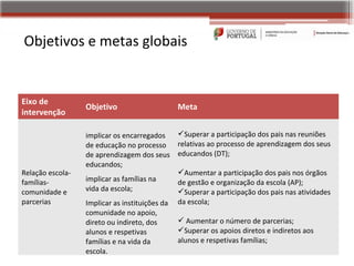 Objetivos e metas globais


Eixo de
                  Objetivo                      Meta
intervenção

                  implicar os encarregados      Superar a participação dos pais nas reuniões
                  de educação no processo       relativas ao processo de aprendizagem dos seus
                  de aprendizagem dos seus      educandos (DT);
                  educandos;
Relação escola-                                 Aumentar a participação dos pais nos órgãos
famílias-         implicar as famílias na       de gestão e organização da escola (AP);
comunidade e      vida da escola;               Superar a participação dos pais nas atividades
parcerias         Implicar as instituições da   da escola;
                  comunidade no apoio,
                  direto ou indireto, dos        Aumentar o número de parcerias;
                  alunos e respetivas           Superar os apoios diretos e indiretos aos
                  famílias e na vida da         alunos e respetivas famílias;
                  escola.
 