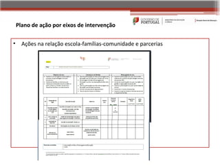 Plano de ação por eixos de intervenção


•     Ações na relação escola-famílias-comunidade e parcerias
 