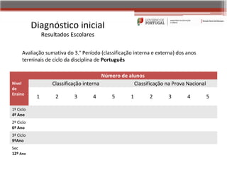 Diagnóstico inicial
                Resultados Escolares

     Avaliação sumativa do 3.° Período (classificação interna e externa) dos anos
     terminais de ciclo da disciplina de Português

                                          Número de alunos
Nível               Classificação interna             Classificação na Prova Nacional
de
Ensino
            1        2       3       4       5       1       2       3       4          5

1º Ciclo
4º Ano
2º Ciclo
6º Ano
3º Ciclo
9ºAno
Sec
12º Ano
 