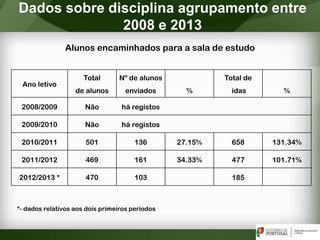 *- dados relativos aos dois primeiros períodos
Dados sobre disciplina agrupamento entre
2008 e 2013
Ano letivo
Total
de alunos
Nº de alunos
enviados %
Total de
idas %
2008/2009 Não há registos
2009/2010 Não há registos
2010/2011 501 136 27.15% 658 131.34%
2011/2012 469 161 34.33% 477 101.71%
2012/2013 * 470 103 185
Alunos encaminhados para a sala de estudo
 