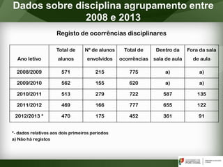 *- dados relativos aos dois primeiros períodos
a) Não há registos
Dados sobre disciplina agrupamento entre
2008 e 2013
Registo de ocorrências disciplinares
Ano letivo
Total de
alunos
Nº de alunos
envolvidos
Total de
ocorrências
Dentro da
sala de aula
Fora da sala
de aula
2008/2009 571 215 775 a) a)
2009/2010 562 155 620 a) a)
2010/2011 513 279 722 587 135
2011/2012 469 166 777 655 122
2012/2013 * 470 175 452 361 91
 