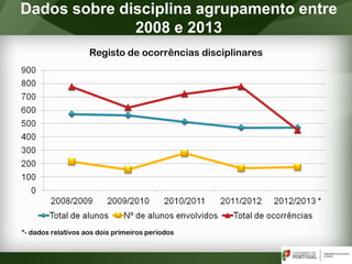 *- dados relativos aos dois primeiros períodos
Dados sobre disciplina agrupamento entre
2008 e 2013
Registo de ocorrências disciplinares
 