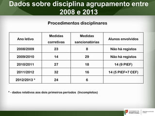 * - dados relativos aos dois primeiros períodos (Incompletos)
Dados sobre disciplina agrupamento entre
2008 e 2013
Procedimentos disciplinares
Ano letivo
Medidas
corretivas
Medidas
sancionatórias
Alunos envolvidos
2008/2009 23 8 Não há registos
2009/2010 14 29 Não há registos
2010/2011 27 18 14 (9 PIEF)
2011/2012 32 16 14 (5 PIEF+7 CEF)
2012/2013 * 24 6
 