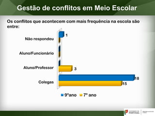 Gestão de conflitos em Meio Escolar
Colegas
Aluno/Professor
Aluno/Funcionário
Não respondeu
15
3
18
1
9ºano 7º ano
Os conflitos que acontecem com mais frequência na escola são
entre:
 