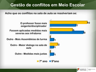 Gestão de conflitos em Meio Escolar
Acho que os conflitos na sala de aula se resolveriam se:
O professor fosse mais
exigente/disciplinador
Fossem aplicadas medidas mais
severas aos infratores
Outro - Mais Assembleias de turma
Outro - Maior dialogo na sala de
aula
Outro - Medidas mais justas
10
6
2
7
9
1
1
1
7º ano 9ºano
 